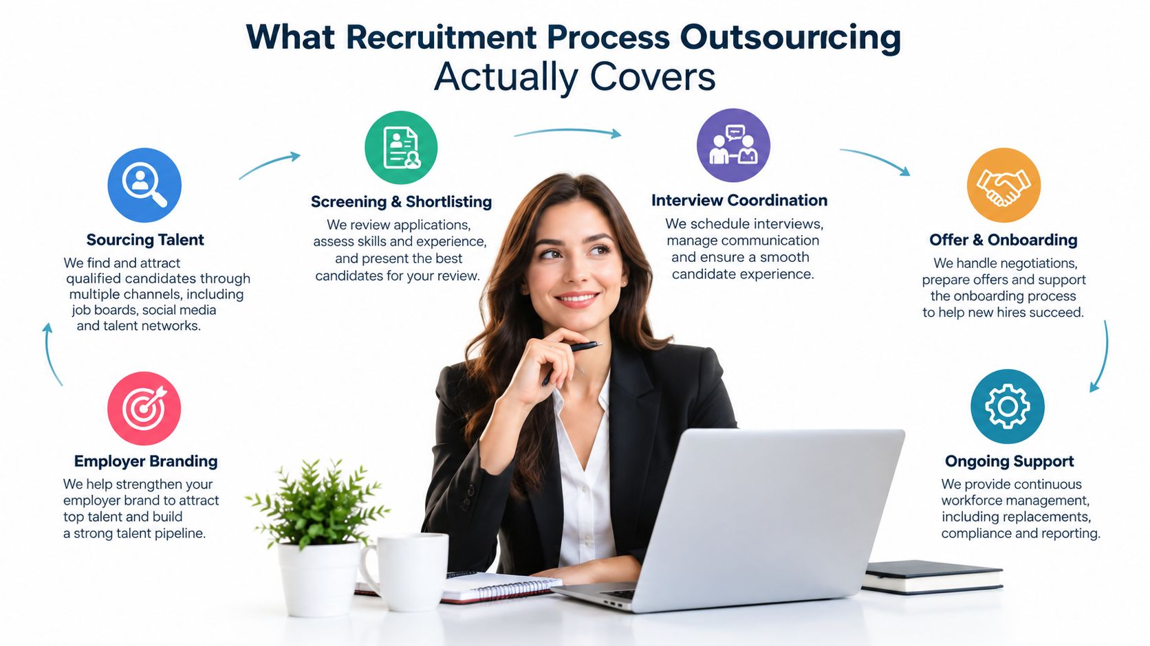 A professional woman at a desk illustrating the key steps of recruitment process outsourcing for businesses.