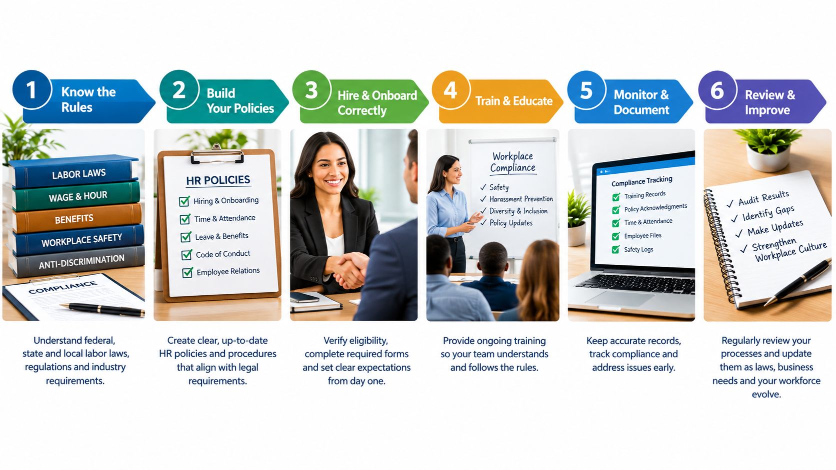 A six-step infographic detailing the essential process of HR compliance for companies and workforce management.
